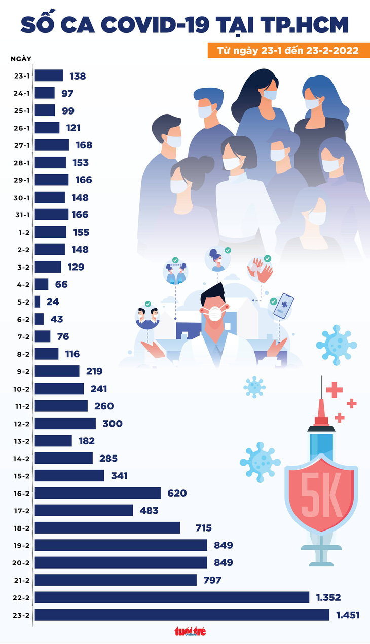 Tin COVID-19 chiều 23-2: Ca nhiễm mới cả nước 60.338, Hà Nội tiếp tục tăng - Ảnh 3.