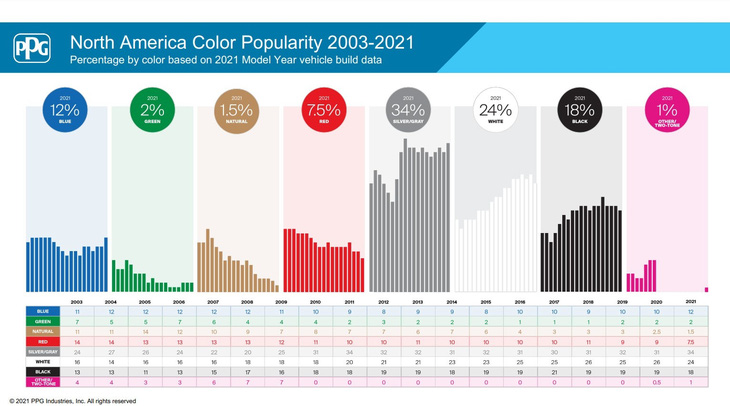 Sơn xe màu nào được ưa thích nhất: Hơn nửa thế giới chọn trắng hoặc đen - Ảnh 3.
