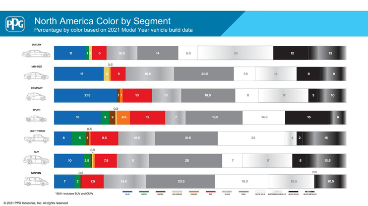 Sơn xe màu nào được ưa thích nhất: Hơn nửa thế giới chọn trắng hoặc đen - Ảnh 4.