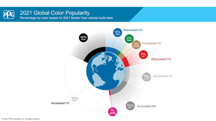 Sơn xe màu nào được ưa thích nhất: Hơn nửa thế giới chọn trắng hoặc đen - Ảnh 2.