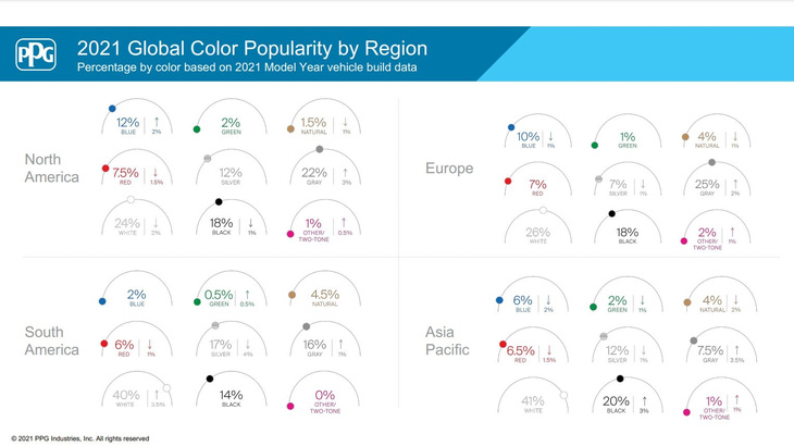 Sơn xe màu nào được ưa thích nhất: Hơn nửa thế giới chọn trắng hoặc đen - Ảnh 6.