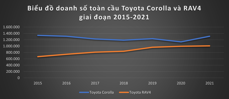 Toyota Corolla sắp mất ngôi bán chạy nhất thế giới? - Ảnh 2.