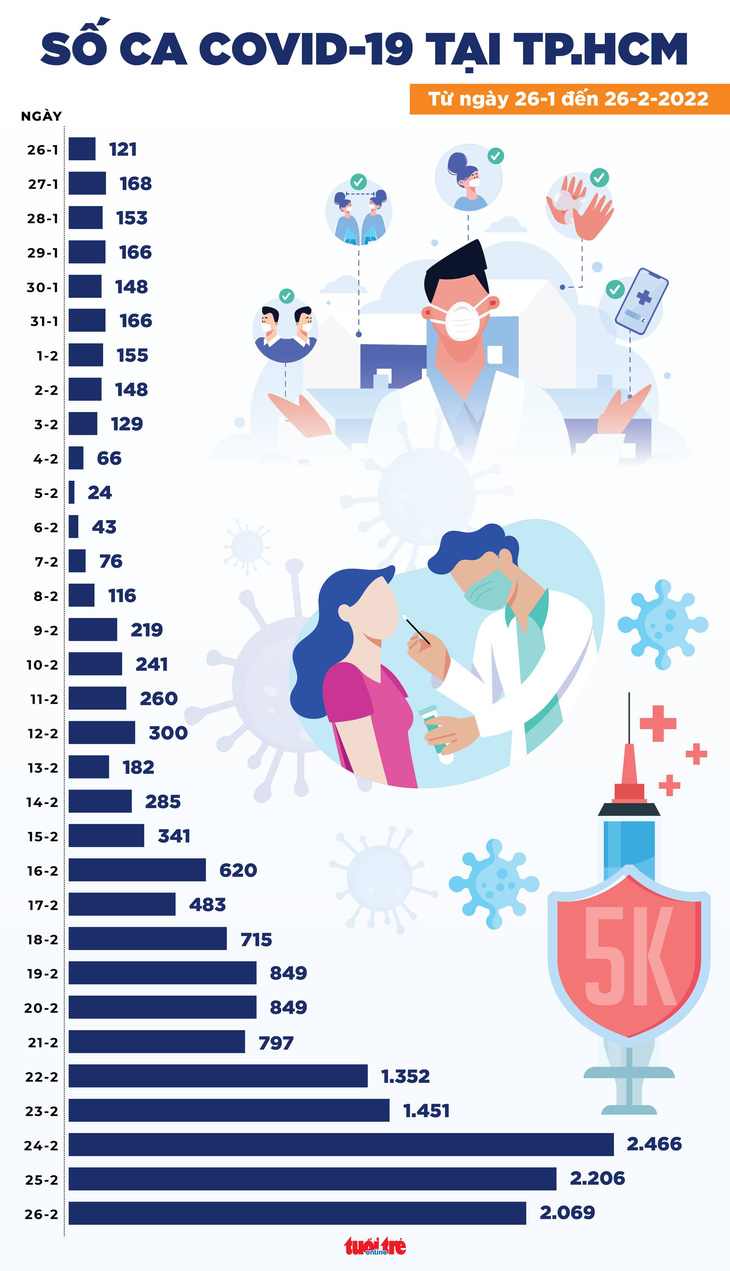 Tin COVID-19 chiều 26-2: Cả nước 77.982 ca nhiễm mới, 28 tỉnh thành ghi nhận trên 1.000 ca - Ảnh 3.
