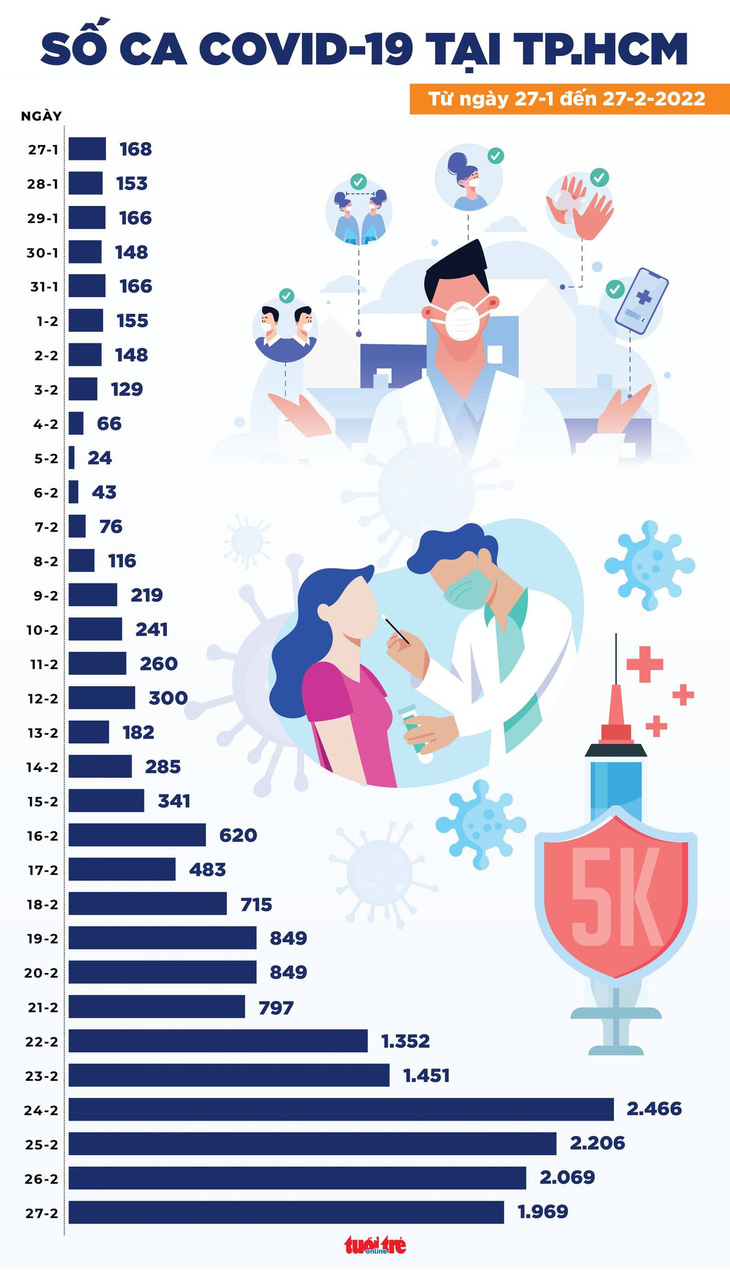Tin COVID-19 chiều 27-2: Thêm 86.990 ca nhiễm mới, Phú Thọ bổ sung trên 14.800 ca - Ảnh 3.