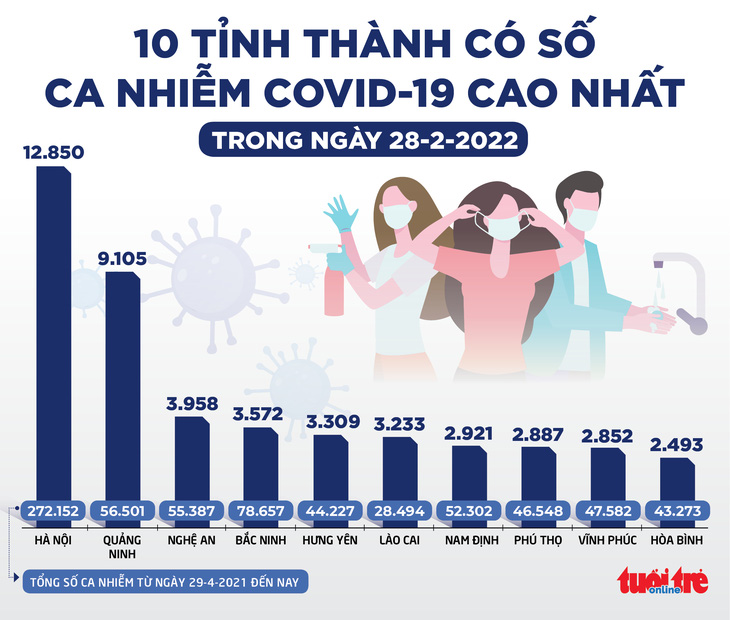 Tin sáng 1-3: Học sinh mắc COVID-19 ở TP.HCM tăng; 29 tỉnh thành từ 1.000 - gần 13.000 ca mới/ngày - Ảnh 2.
