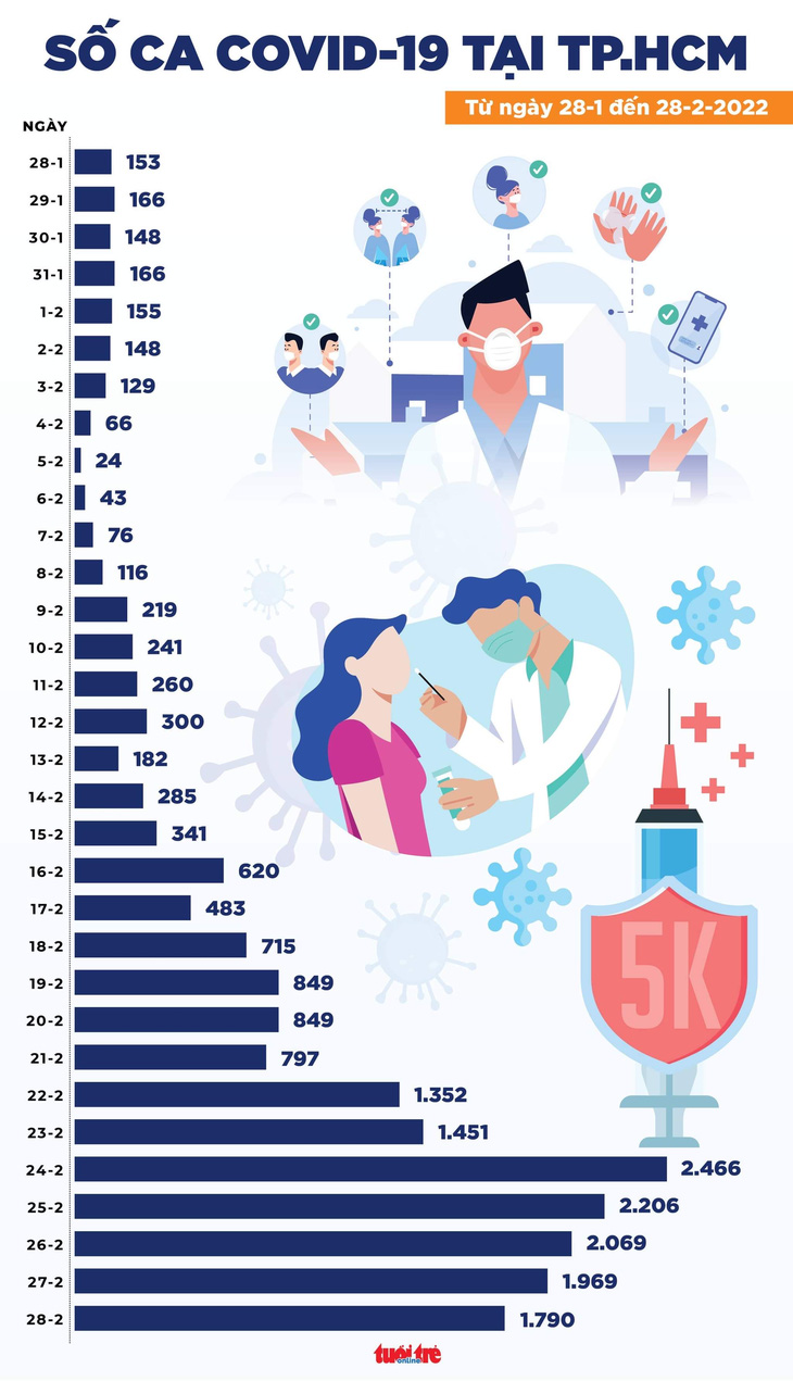 Tin COVID-19 chiều 28-2: Số ca mắc mới tiến sát mốc 100.000 ca/ngày, số tử vong tăng - Ảnh 3.