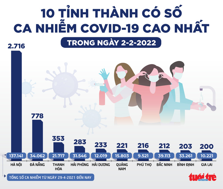 Tin sáng 3-2: ‘Sóng ngầm’ các bệnh lý khác theo sau dịch COVID-19 - Ảnh 3.