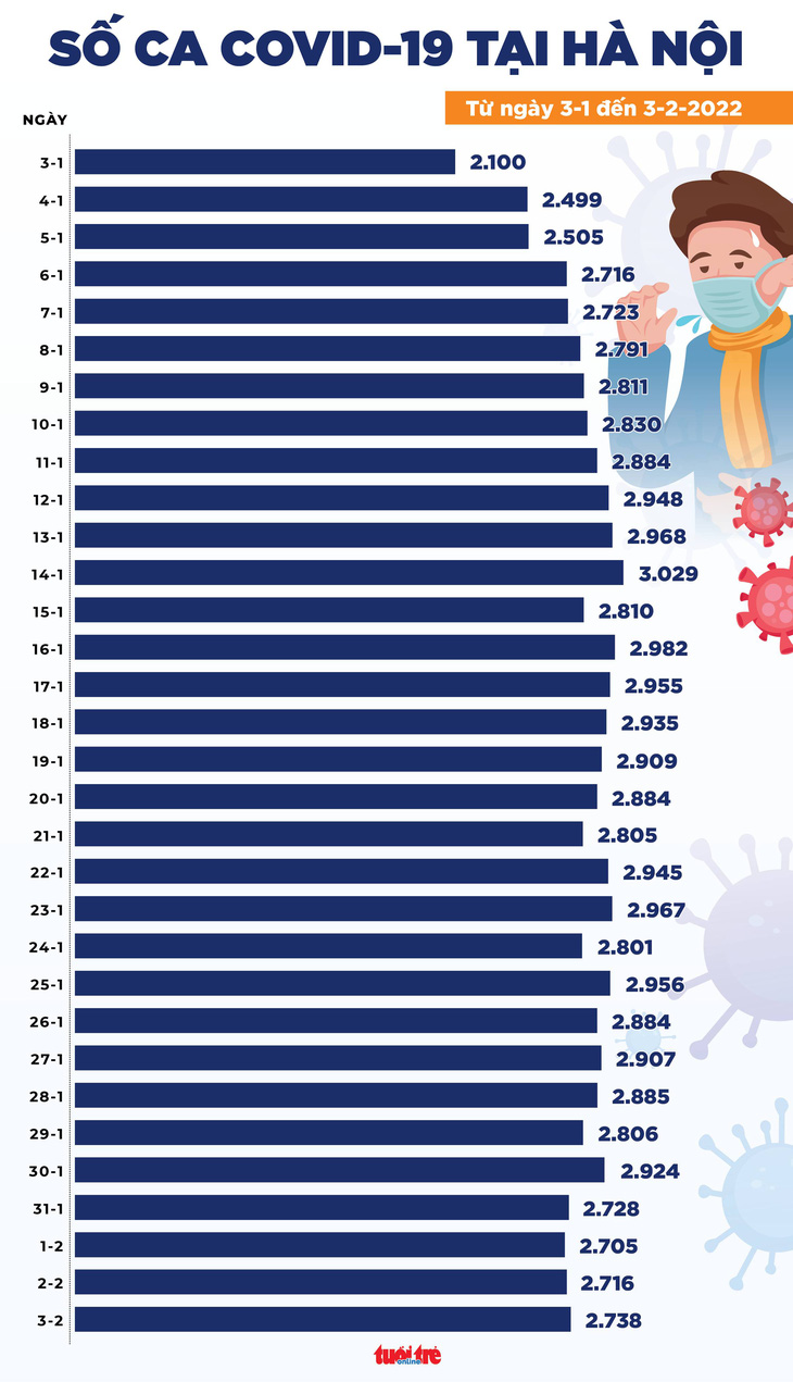 Tin COVID-19 chiều 3-2: Ca mới giảm tiếp, 25.094 người khỏi bệnh, 3 ngày Tết 286 ca tử vong - Ảnh 2.