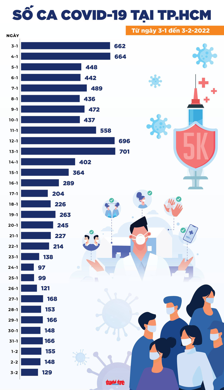 Tin COVID-19 chiều 3-2: Ca mới giảm tiếp, 25.094 người khỏi bệnh, 3 ngày Tết 286 ca tử vong - Ảnh 3.