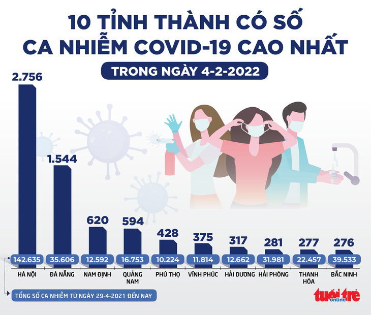 Tin sáng 5-2: năm ngày nghỉ Tết, đón trên 5.100 em bé chào đời - Ảnh 2.