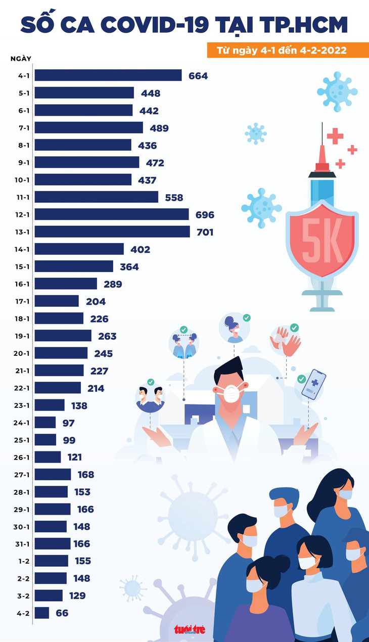 Tin COVID-19 chiều 4-2: Hà Nội 2.756 ca mới, TP.HCM chỉ còn 66 ca - Ảnh 3.