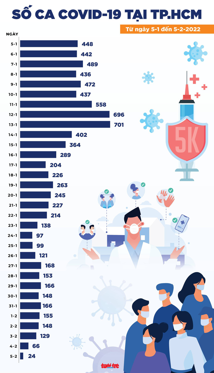 Tin COVID-19 chiều 5-2: TP.HCM chỉ ghi nhận 24 ca mắc mới, Hà Nội vẫn 2.778 ca - Ảnh 2.