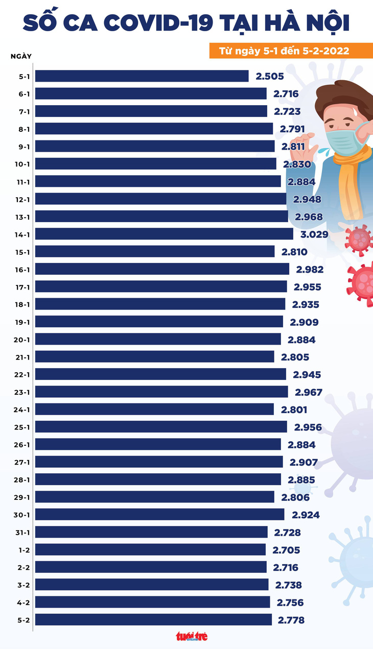 Tin COVID-19 chiều 5-2: TP.HCM chỉ ghi nhận 24 ca mắc mới, Hà Nội vẫn 2.778 ca - Ảnh 3.