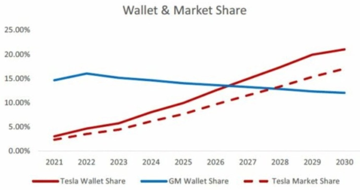 Doanh thu của Tesla trong 5 năm tới hơn cả General Motors và Ford cộng lại? - Ảnh 2.