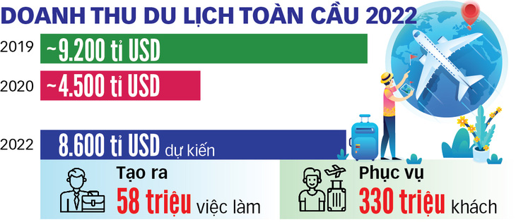 Năm 2022: Du lịch sẽ phục hồi mạnh mẽ - Ảnh 3.