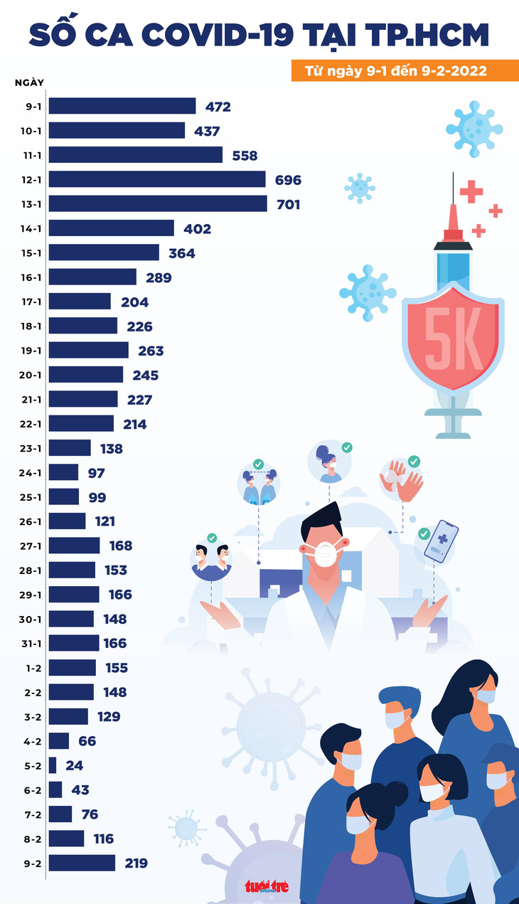 Tin COVID-19 chiều 9-2: Số nhiễm tăng vọt với 23.956 ca; TP.HCM có 3 ca tử vong đều từ nơi khác đến - Ảnh 3.