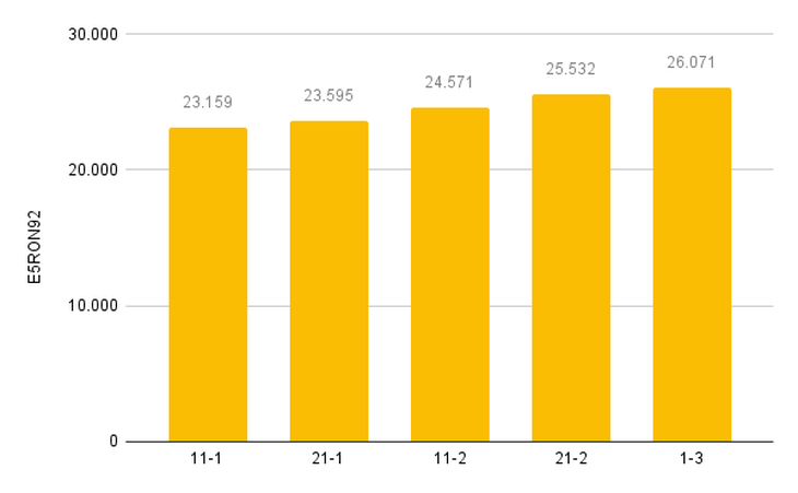 Giá xăng tăng lên gần 27.000 đồng/lít - Ảnh 2.