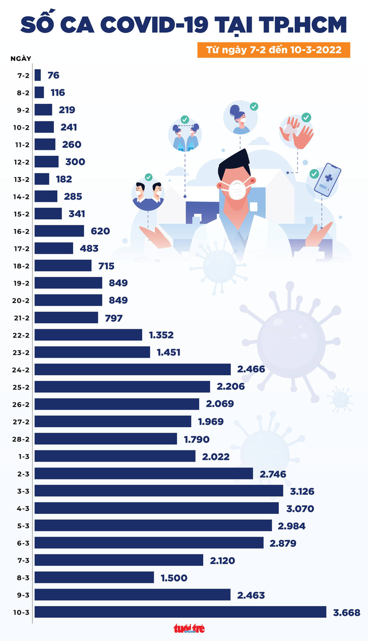 Tin COVID-19 chiều 10-3: Cả nước giảm 3.915 ca, Hà Nội giảm 1.208 ca nhưng TP.HCM tăng 1.205 ca - Ảnh 3.