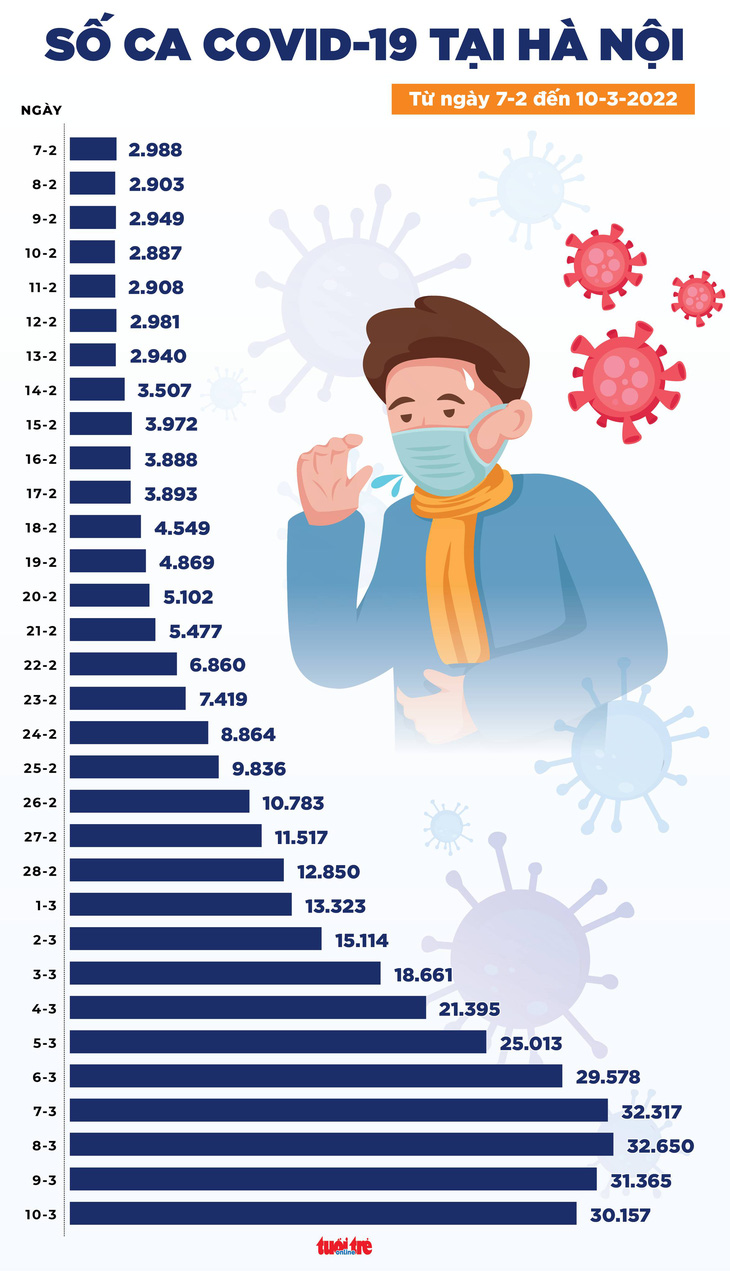 Tin COVID-19 chiều 10-3: Cả nước giảm 3.915 ca, Hà Nội giảm 1.208 ca nhưng TP.HCM tăng 1.205 ca - Ảnh 2.