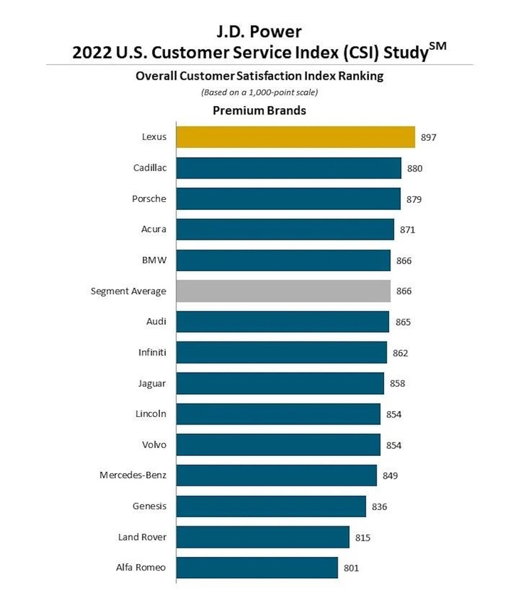 Dịch vụ khách hàng tốt nhất ở Mỹ: Lexus đứng đầu, xe Hàn thuộc nhóm ‘đội sổ’ - Ảnh 3.