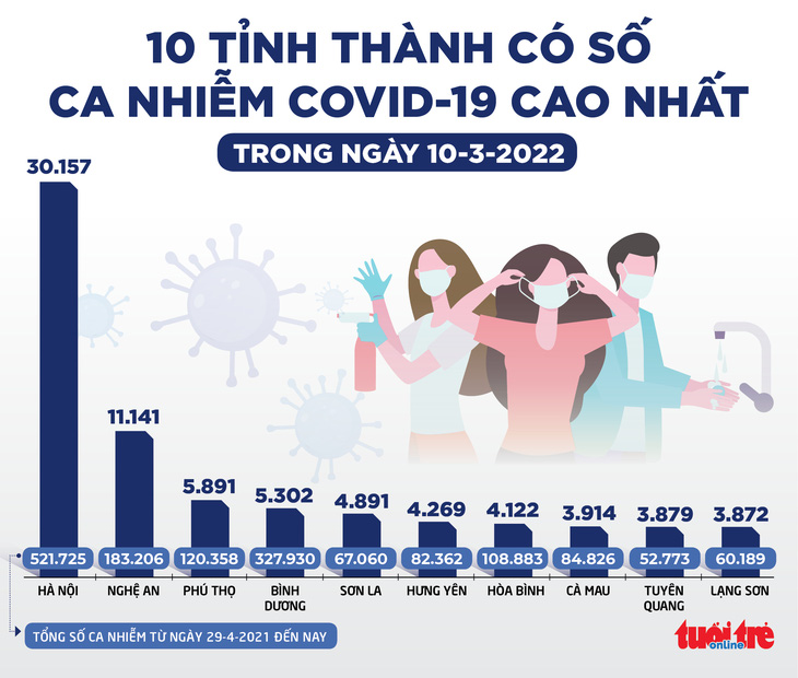 Tin sáng 11-3: Hơn 1.000 trẻ mắc COVID-19 ở TP.HCM đi bệnh viện mỗi ngày, hầu hết rất nhẹ - Ảnh 2.