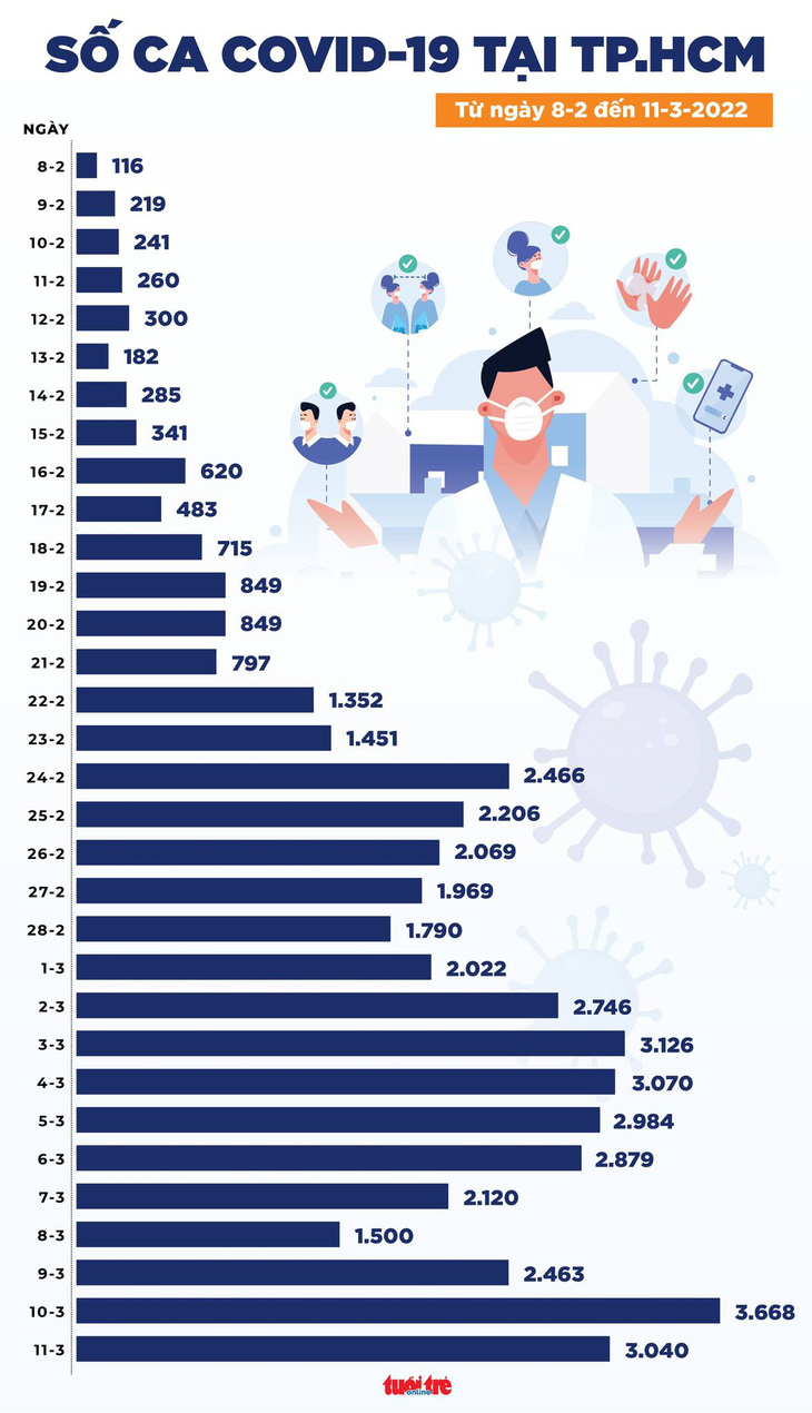 Tin COVID-19 chiều 11-3: Số mắc COVID-19 mới tăng lên 169.114 ca, TP.HCM 3.040 - Ảnh 3.