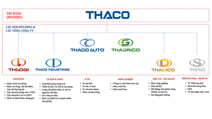 THACO tuyển dụng nhiều vị trí nhân sự cấp cao - Ảnh 1.