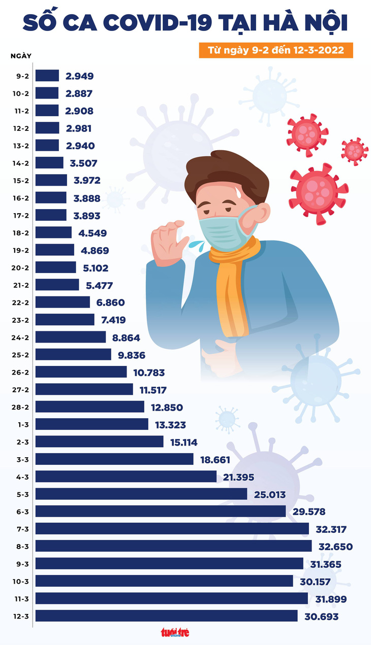 Tin COVID-19 chiều 12-3: Cả nước 168.719 ca mới, các tỉnh thành bổ sung hơn 285.000 ca - Ảnh 2.