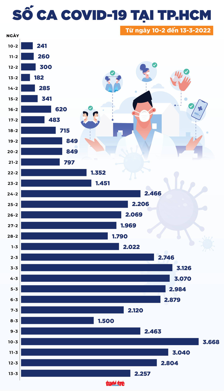 Tin COVID-19 chiều 13-3: Cả nước 166.968 ca mới, Hà Nội tiếp tục giảm, Bắc Giang bổ sung 42.533 ca - Ảnh 2.