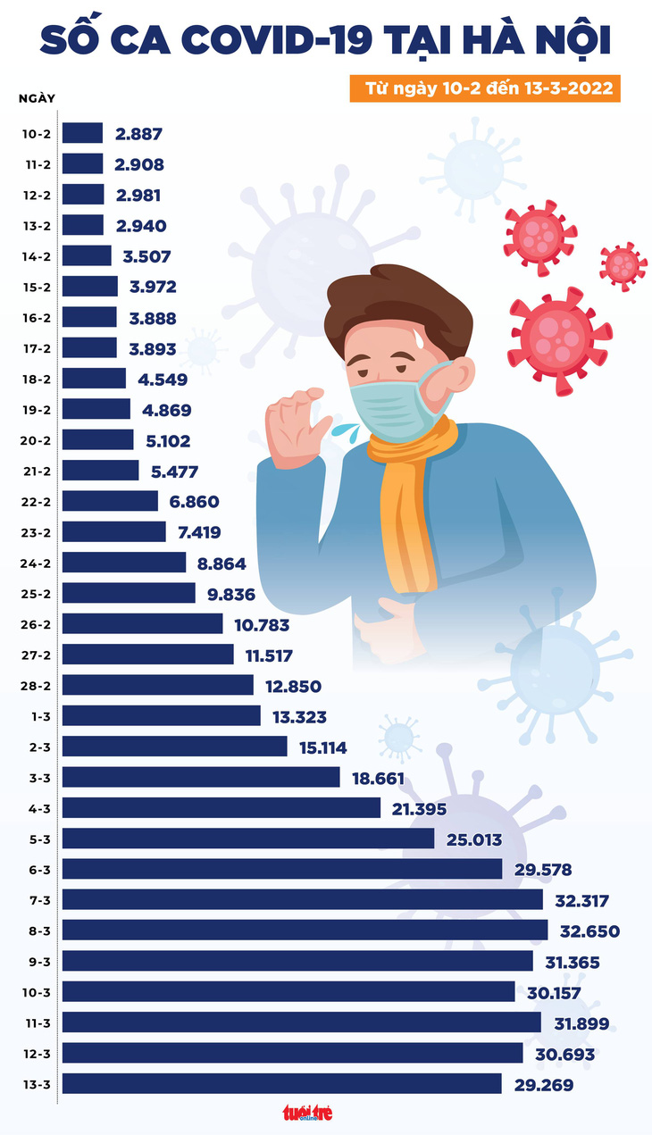 Tin COVID-19 chiều 13-3: Cả nước 166.968 ca mới, Hà Nội tiếp tục giảm, Bắc Giang bổ sung 42.533 ca - Ảnh 3.