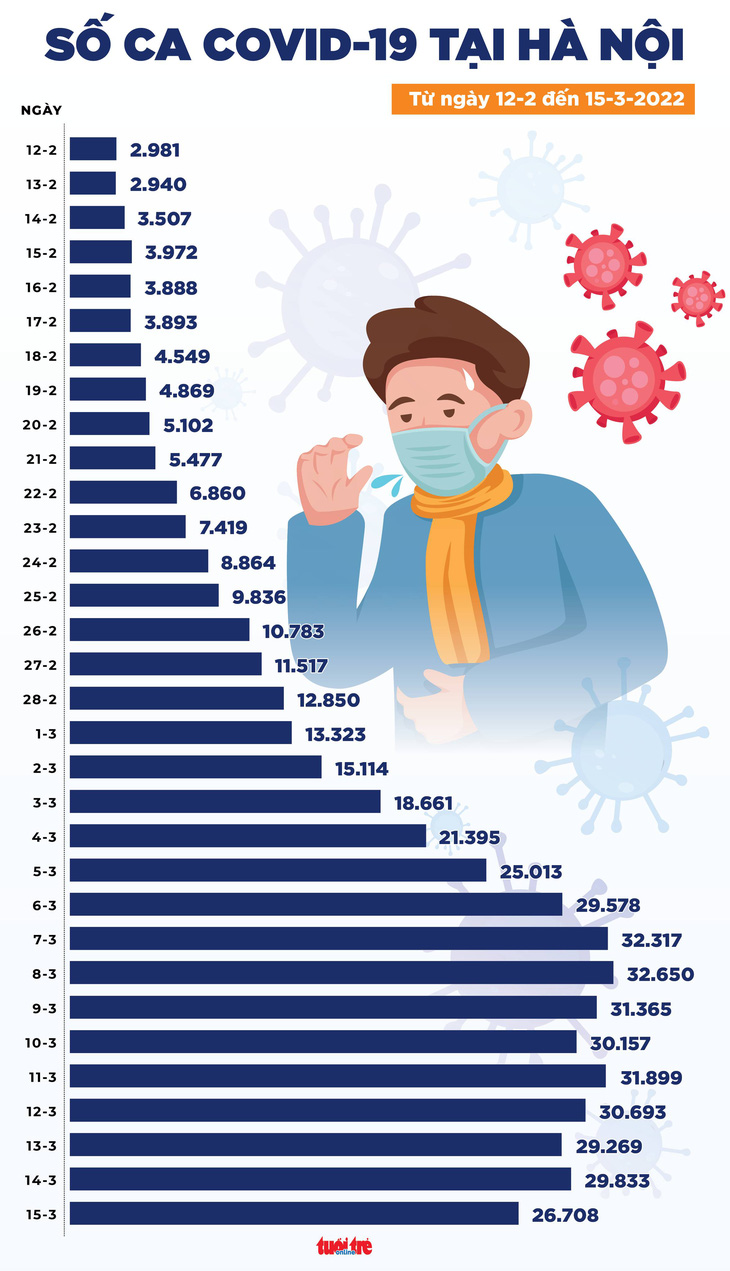 Tin COVID-19 chiều 15-3: 175.480 ca mới; Hà Nội giảm hơn 3.100 ca; 111.164 ca được công bố khỏi - Ảnh 3.