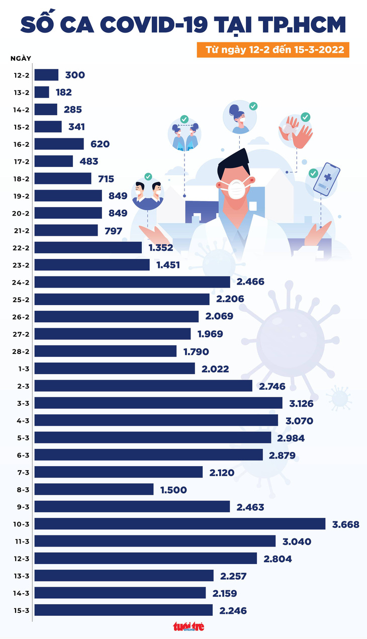Tin COVID-19 chiều 15-3: 175.480 ca mới; Hà Nội giảm hơn 3.100 ca; 111.164 ca được công bố khỏi - Ảnh 2.