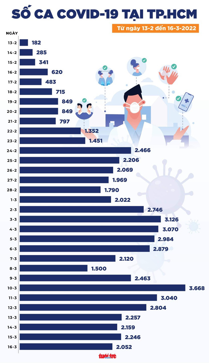 Tin COVID-19 chiều 16-3: Số mắc mới lên trên 180.500 ca, Hà Nội, TP.HCM đều giảm - Ảnh 3.