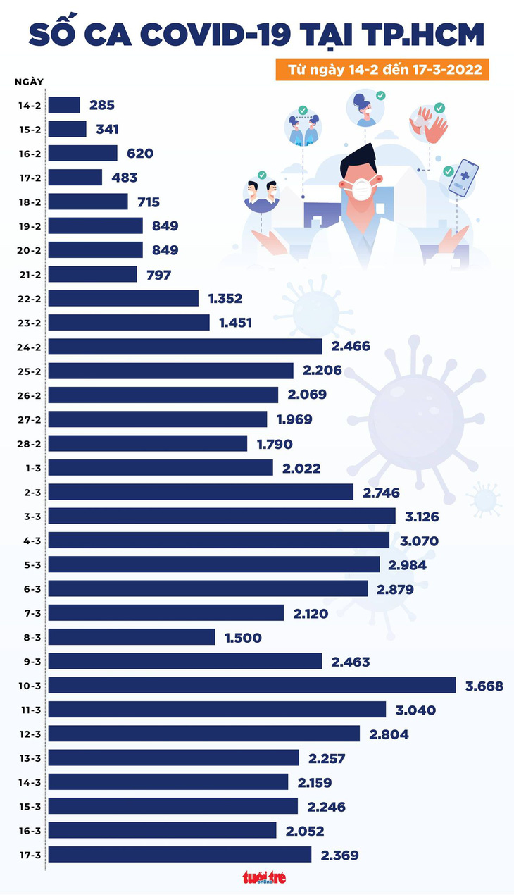 Tin COVID-19 chiều 17-3: Cả nước 178.112 ca mới, Hải Dương bổ sung 155.878 ca - Ảnh 3.