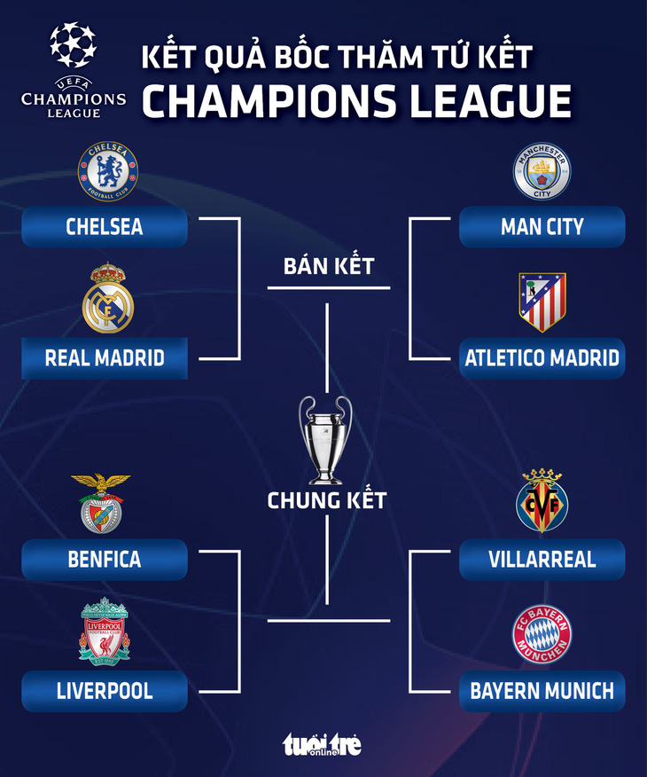 Bốc thăm tứ kết Champions League: Chelsea gặp Real Madrid, Man City đụng độ Atletico Madrid - Ảnh 1.