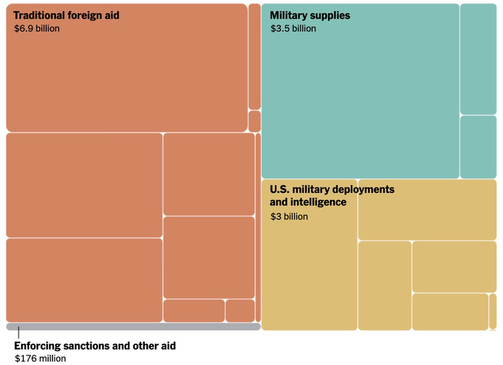 13,6 tỉ USD Mỹ chi cho vấn đề Ukraine gồm những gì? - Ảnh 2.