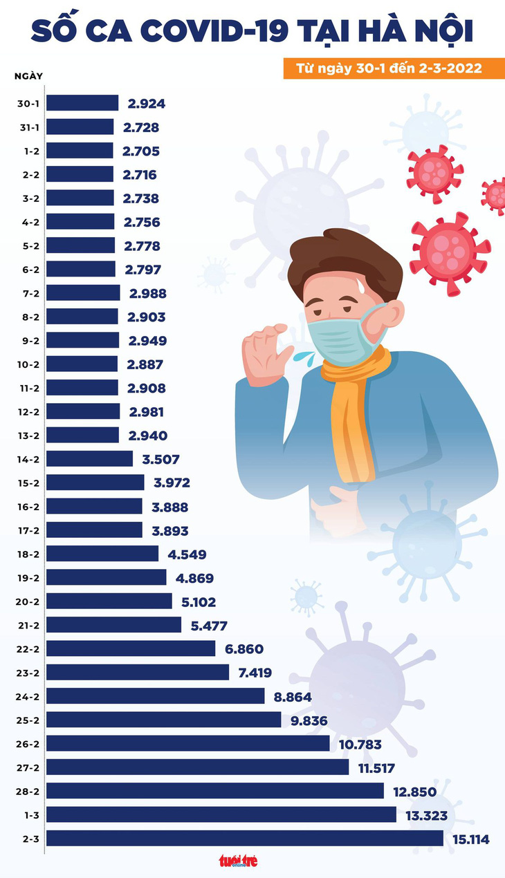 Tin COVID-19 chiều 2-3: Cả nước ghi nhận trên 110.000 ca mới, Hà Nội lần đầu tiên lên hơn 15.000 ca - Ảnh 2.