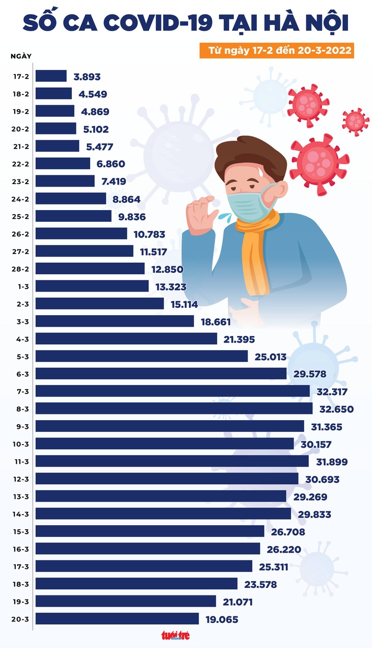 Tin COVID-19 chiều 20-3: Cả nước 141.151 ca mới, 63 ca tử vong, Hà Nội giảm 2.000 ca - Ảnh 3.