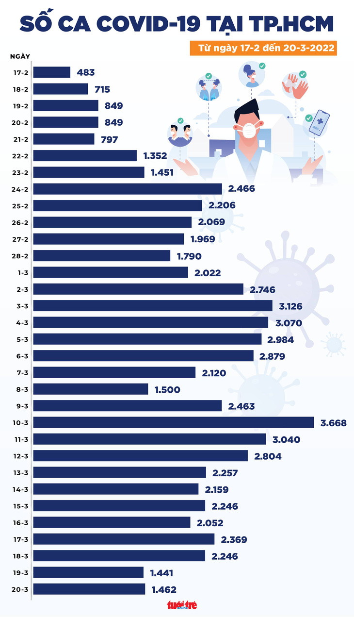 Tin COVID-19 chiều 20-3: Cả nước 141.151 ca mới, 63 ca tử vong, Hà Nội giảm 2.000 ca - Ảnh 2.