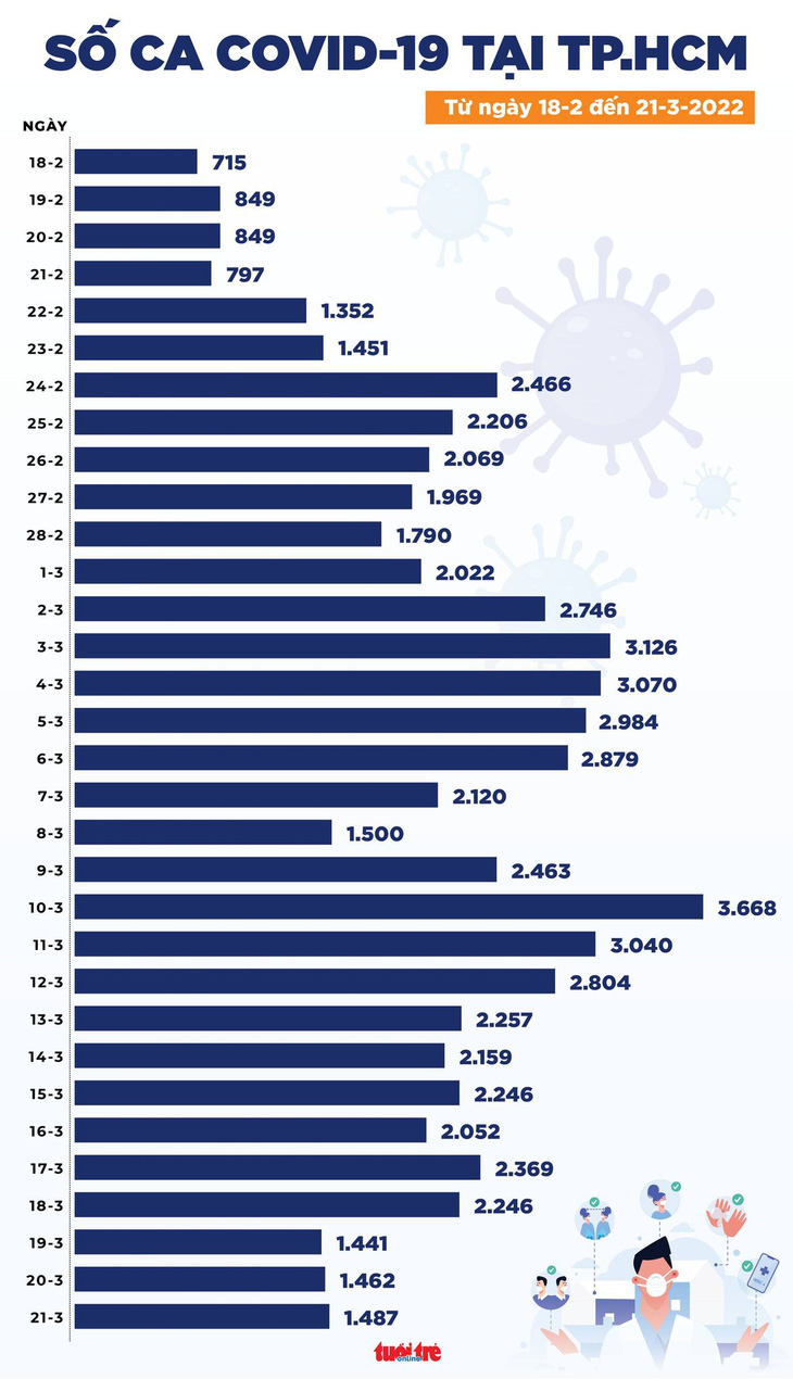Tin COVID-19 chiều 21-3: Ca mới cả nước giảm còn 131.713, Hà Nội còn 17.916 ca - Ảnh 3.