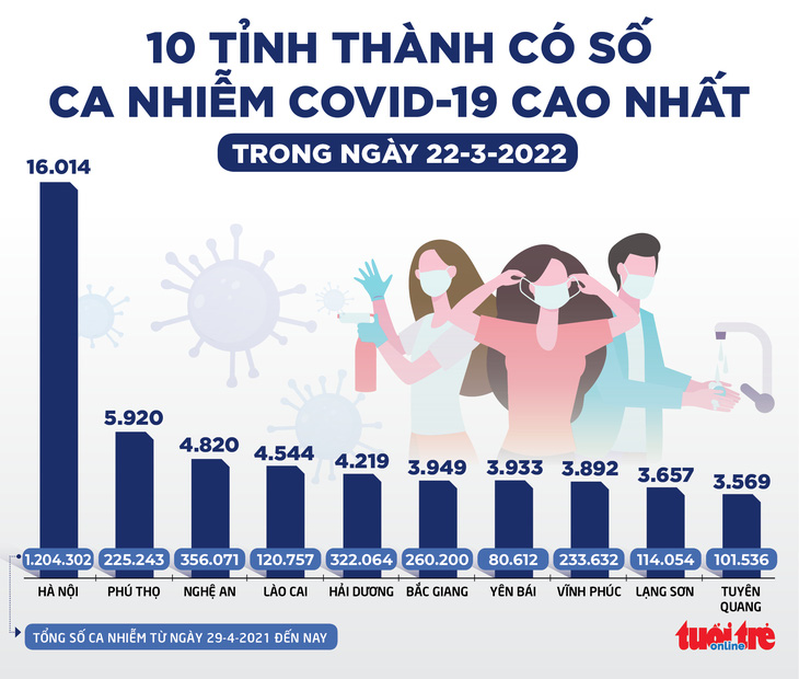 Tin sáng 23-3: Gần như toàn bộ TP.HCM là vùng xanh, dịch COVID-19 có chiều hướng giảm cả nước - Ảnh 2.