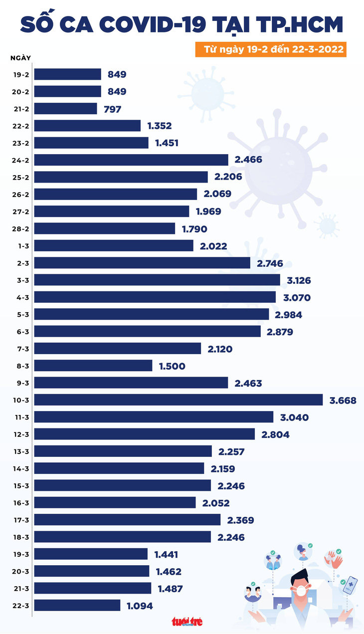 Tin COVID-19 chiều 22-3: Ca mới giảm mạnh, Hà Nội giảm một nửa so với cao điểm - Ảnh 2.