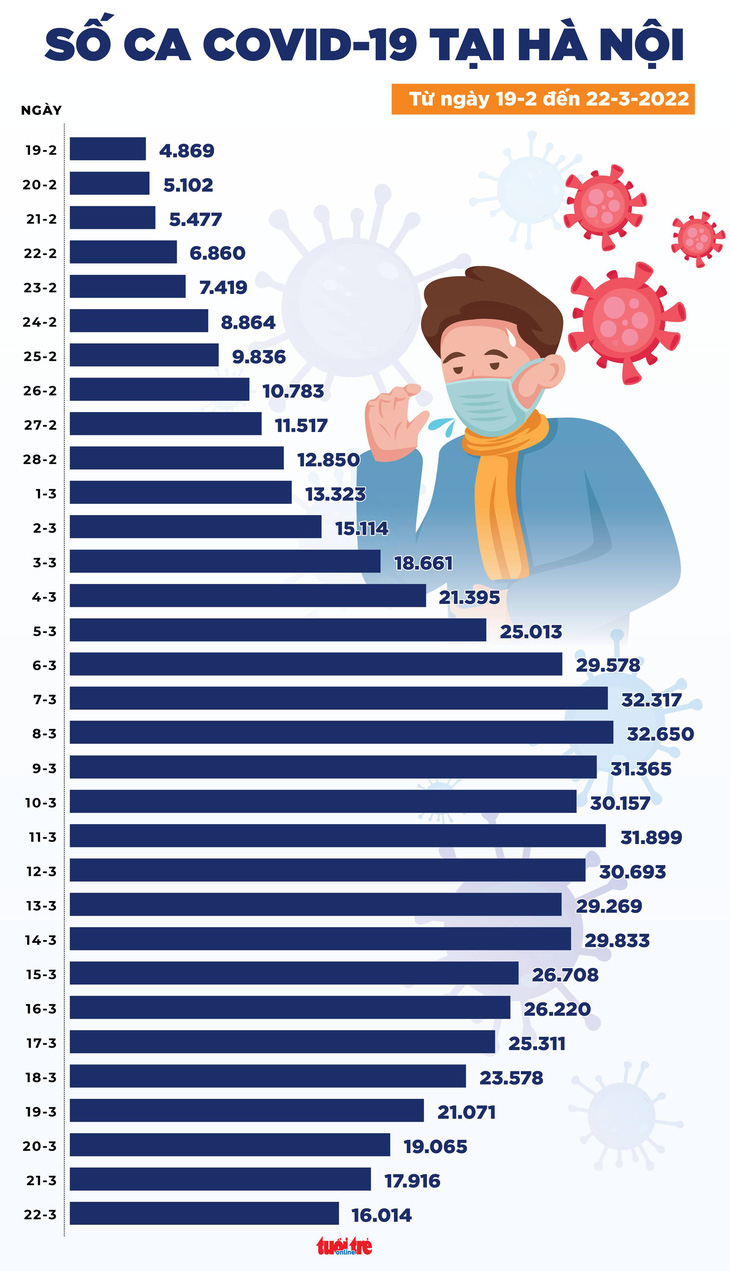 Tin COVID-19 chiều 22-3: Ca mới giảm mạnh, Hà Nội giảm một nửa so với cao điểm - Ảnh 3.