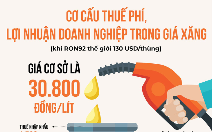 Infographic: Cơ cấu thuế phí lợi nhuận doanh nghiệp trong giá xăng