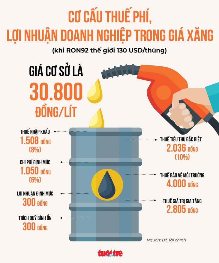 Infographic: Cơ cấu thuế phí lợi nhuận doanh nghiệp trong giá xăng - Ảnh 1.