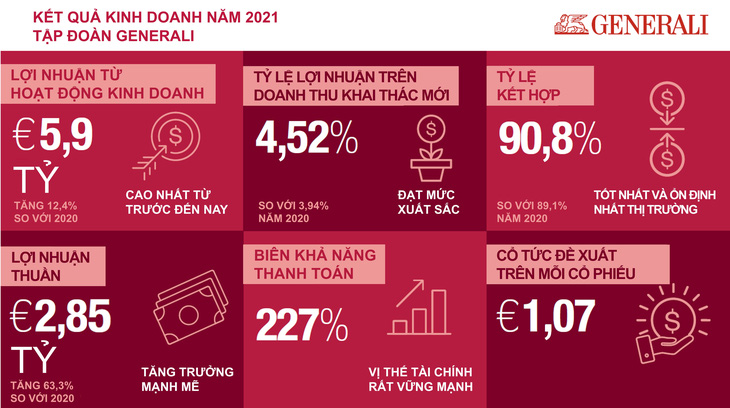 Generali công bố kết quả kinh doanh 2021 đạt kỷ lục, hoàn thành chiến lược ‘Generali 2021’ - Ảnh 1.