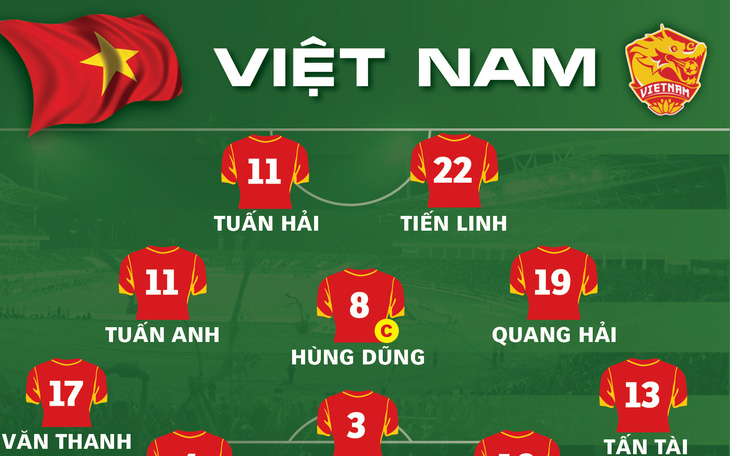 Đội hình ra sân của tuyển Việt Nam trong trận gặp Oman: Tuấn Anh, Văn Thanh đá chính, Văn Đức dự bị