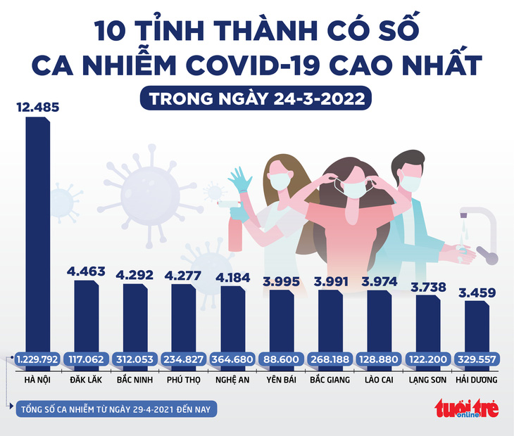 Tin sáng 25-3: Có thể cấp phép Nanocovax, Covivac... để tiêm liều nhắc lại? - Ảnh 2.