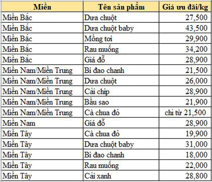 WinEco đẩy mạnh sản lượng giúp bà nội trợ mua sắm rau củ với giá tốt - Ảnh 3.