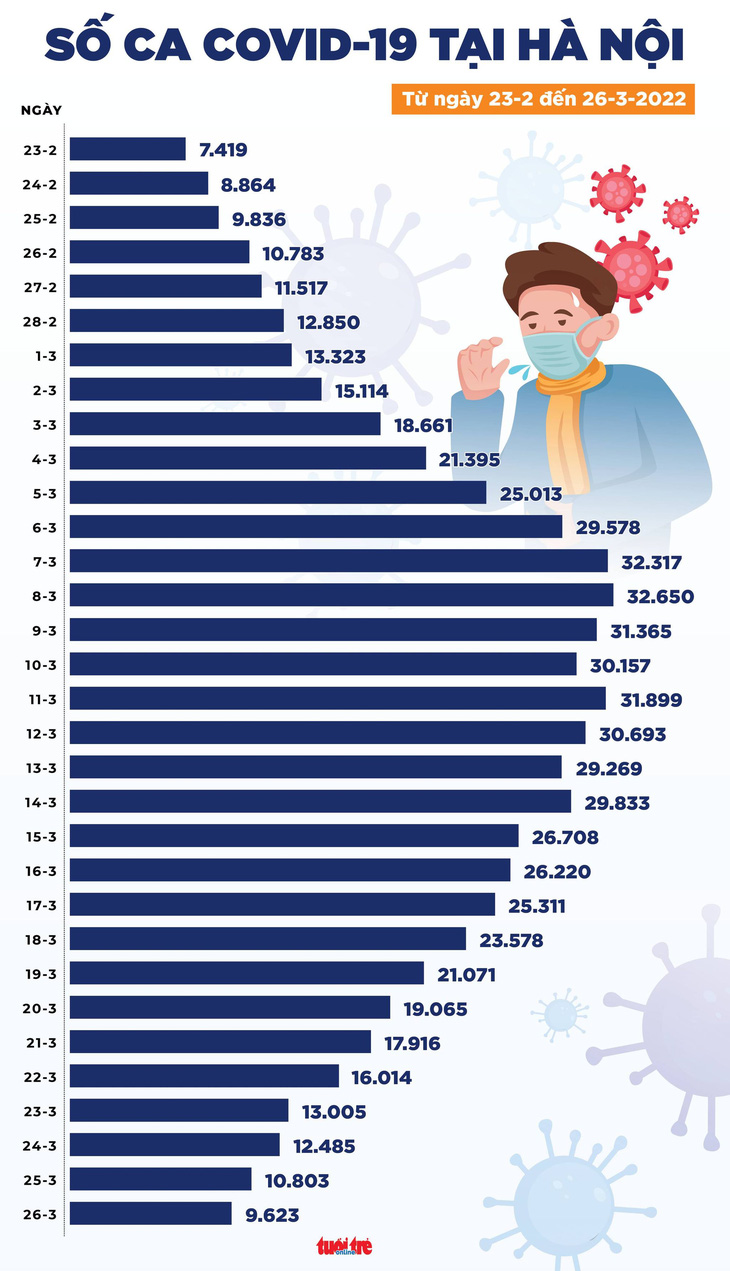 Tin COVID-19 chiều 26-3: Cả nước giảm hơn 5.000 ca mới, Hà Nội, TP.HCM xuống thấp nhất 1 tháng qua - Ảnh 3.